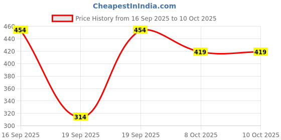 myntra.com SAPRAA TRENDS Stainless Steel Silver Plated Pendant with Chain sapraa trends Price History Graph from 16 Sep 2025 to 8 Oct 2025
