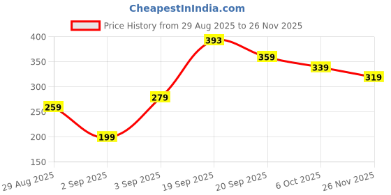 myntra.com SAPRAA TRENDS Stainless Steel Silver Plated Stone Studded Tasselled Circular Drop Earrings sapraa trends Price History Graph from 29 Aug 2025 to 26 Nov 2025
