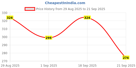 myntra.com SAPRAA TRENDS Steel Gold Plated American Diamond Studded Contemporary Pendant & Chain sapraa trends Price History Graph from 29 Aug 2025 to 21 Sep 2025