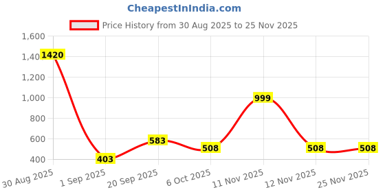 myntra.com SAPRAA TRENDS Studs Earrings sapraa trends Price History Graph from 30 Aug 2025 to 25 Nov 2025