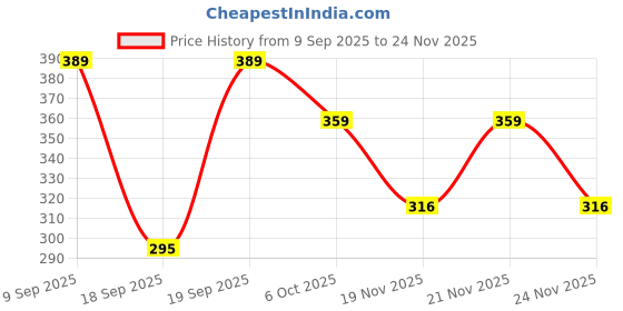 myntra.com SAPRAA TRENDS Unisex Gold-Plated Finger Ring sapraa trends Price History Graph from 9 Sep 2025 to 24 Nov 2025