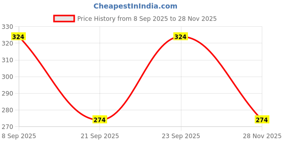 myntra.com SAPRAA TRENDS Unisex Kids Pack Of 36 Embellished Cartoon Pretend Resin Rings sapraa trends Price History Graph from 8 Sep 2025 to 28 Nov 2025