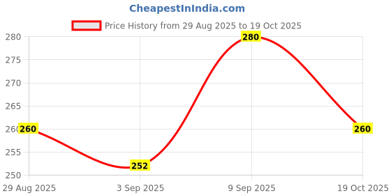 myntra.com SAPRAA TRENDS Women Embellished Kundan Studded Adjustable Finger Ring sapraa trends Price History Graph from 29 Aug 2025 to 19 Oct 2025