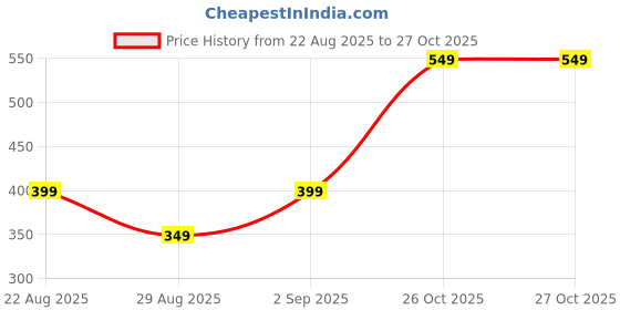 myntra.com SAPRAA TRENDS Women Gold-Plated American Diamond Studded Brass Necklace & Earrings sapraa trends Price History Graph from 22 Aug 2025 to 27 Oct 2025