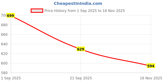 myntra.com SAPRAA TRENDS Women Gold-Plated Anti Tarnish Adjustable Rings sapraa trends Price History Graph from 1 Sep 2025 to 16 Nov 2025