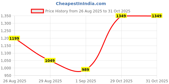 myntra.com SAPRAA TRENDS Women Gold-Plated Necklace & Earrings With Maang Tika sapraa trends Price History Graph from 26 Aug 2025 to 30 Oct 2025