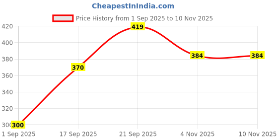 myntra.com SAPRAA TRENDS Women Gold-Plated Plastic Bracelet sapraa trends Price History Graph from 1 Sep 2025 to 6 Nov 2025