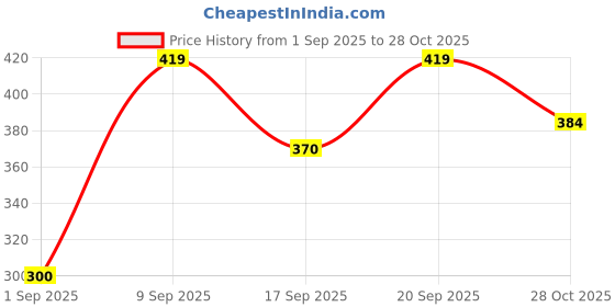 myntra.com SAPRAA TRENDS Women Gold-Plated Plastic Bracelet sapraa trends Price History Graph from 1 Sep 2025 to 28 Oct 2025