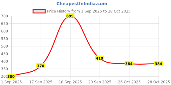 myntra.com SAPRAA TRENDS Women Gold-Plated Plastic Bracelet sapraa trends Price History Graph from 1 Sep 2025 to 27 Oct 2025