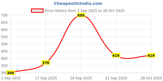 myntra.com SAPRAA TRENDS Women Gold-Plated Plastic Bracelet sapraa trends Price History Graph from 1 Sep 2025 to 28 Oct 2025