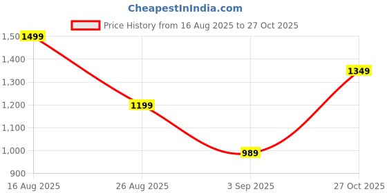 myntra.com SAPRAA TRENDS Women Gold-Plated Stone Studded Necklace & Earrings Jewellery Set sapraa trends Price History Graph from 16 Aug 2025 to 27 Oct 2025