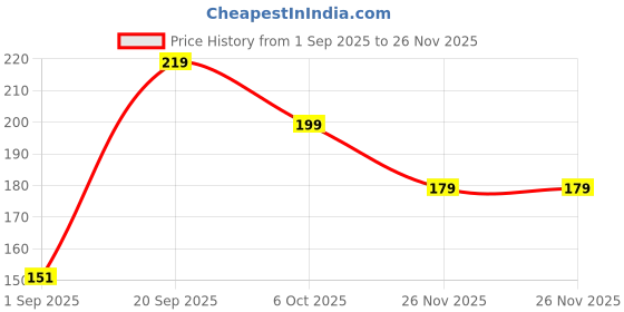 myntra.com SAPRAA TRENDS Women Gold Plated Teardrop Shaped Drop Earrings sapraa trends Price History Graph from 1 Sep 2025 to 25 Nov 2025