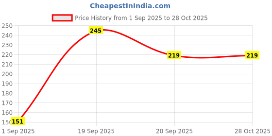 myntra.com SAPRAA TRENDS Women Rose Gold-Plated American Diamond With Beads Drop Earrings sapraa trends Price History Graph from 1 Sep 2025 to 27 Oct 2025
