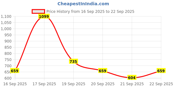 myntra.com SAPRAA TRENDS Women Rose Gold-Plated Stainless Steel Ring sapraa trends Price History Graph from 16 Sep 2025 to 22 Sep 2025