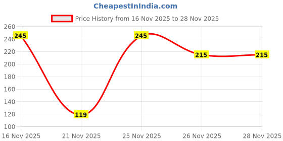 myntra.com SAPRAA TRENDS Women Set Of 4 Gold Plated Circular Studs Earrings sapraa trends Price History Graph from 16 Nov 2025 to 25 Nov 2025