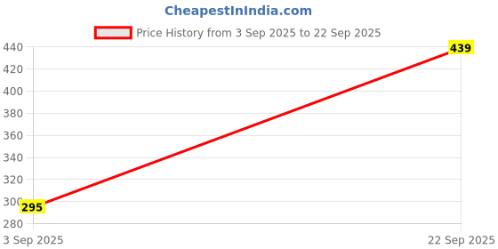 myntra.com SAPRAA TRENDS Women Silver-Plated Stainless Steel Adjustable Watch Finger Ring sapraa trends Price History Graph from 3 Sep 2025 to 22 Sep 2025