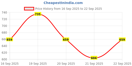 myntra.com SAPRAA TRENDS Women Silver-Plated Stainless Steel Ring sapraa trends Price History Graph from 16 Sep 2025 to 22 Sep 2025