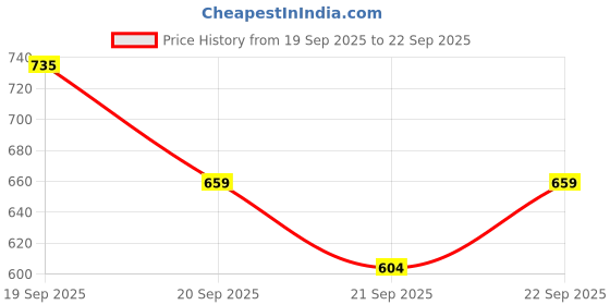 myntra.com SAPRAA TRENDS Women Silver-Plated Stainless Steel Ring sapraa trends Price History Graph from 19 Sep 2025 to 22 Sep 2025