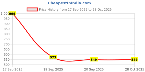 myntra.com SAPRAA TRENDS Women Silver-Plated Stainless Steel Ring sapraa trends Price History Graph from 17 Sep 2025 to 27 Oct 2025