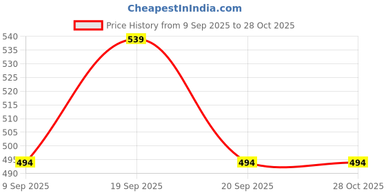 myntra.com SAPRAA TRENDS Women Silver-Plated Stainless Steel Watch Ring sapraa trends Price History Graph from 9 Sep 2025 to 27 Oct 2025