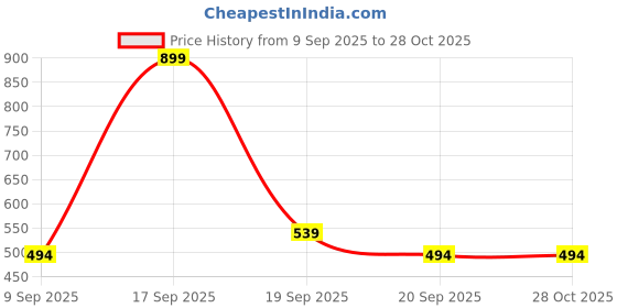 myntra.com SAPRAA TRENDS Women Silver-Plated Stainless Steel Watch Ring sapraa trends Price History Graph from 9 Sep 2025 to 28 Oct 2025