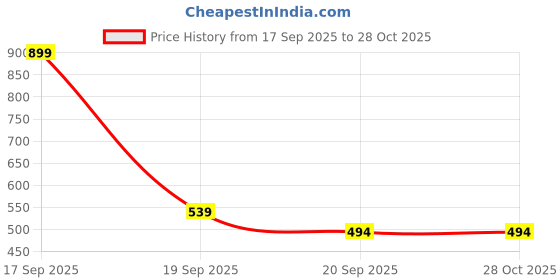 myntra.com SAPRAA TRENDS Women Silver-Plated Stainless Steel Watch Ring sapraa trends Price History Graph from 17 Sep 2025 to 27 Oct 2025