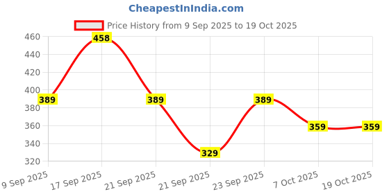 myntra.com SAPRAA TRENDS Women Square Studs Earrings sapraa trends Price History Graph from 9 Sep 2025 to 17 Oct 2025