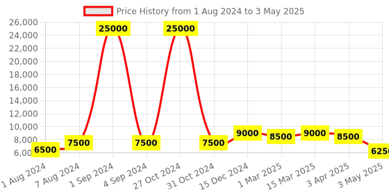 myntra.com SAPTRANGI Abstract Printed Ready to Wear Lehenga & Blouse With Dupatta saptrangi Price History Graph from 1 Aug 2024 to 3 May 2025