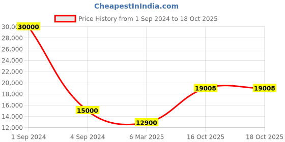 myntra.com SAPTRANGI Beads and Stones Semi-Stitched Lehenga & Unstitched Blouse With Dupatta saptrangi Price History Graph from 1 Sep 2024 to 18 Oct 2025
