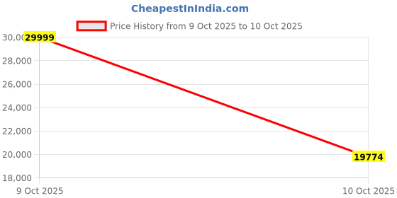 myntra.com SAPTRANGI Beads and Stones Semi-Stitched Lehenga & Unstitched Blouse With Dupatta saptrangi Price History Graph from 9 Oct 2025 to 10 Oct 2025