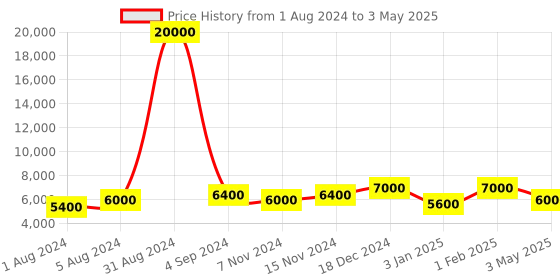 myntra.com SAPTRANGI Cream-Coloured & Green Embroidered  Lehenga & Unstitched Blouse With Dupatta saptrangi Price History Graph from 1 Aug 2024 to 3 May 2025