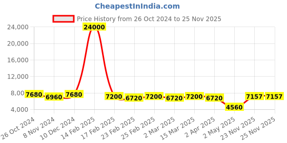 myntra.com SAPTRANGI Digital Printed & Embroidered Silk Maxi Gown With Dupatta saptrangi Price History Graph from 26 Oct 2024 to 25 Nov 2025