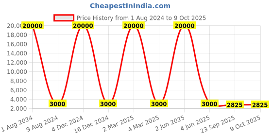 myntra.com SAPTRANGI Digital Printed Flared Maxi Skirt saptrangi Price History Graph from 1 Aug 2024 to 9 Oct 2025
