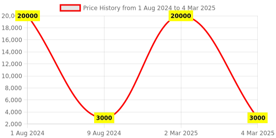 myntra.com SAPTRANGI Digital Printed Flared Maxi Skirt saptrangi Price History Graph from 1 Aug 2024 to 4 Mar 2025