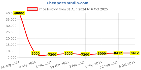 myntra.com SAPTRANGI  Embellished Beads and Stones Ready to Wear Lehenga & Blouse With Dupatta saptrangi Price History Graph from 31 Aug 2024 to 5 Oct 2025