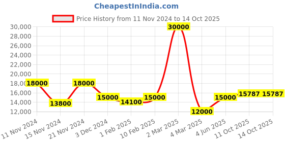 myntra.com SAPTRANGI Embellished Beads and Stones Ready to Wear Lehenga & Blouse With Dupatta saptrangi Price History Graph from 11 Nov 2024 to 14 Oct 2025