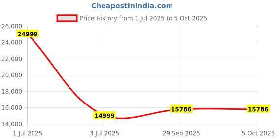 myntra.com SAPTRANGI Embellished Beads and Stones Ready to Wear Lehenga & Blouse With Dupatta saptrangi Price History Graph from 1 Jul 2025 to 4 Oct 2025