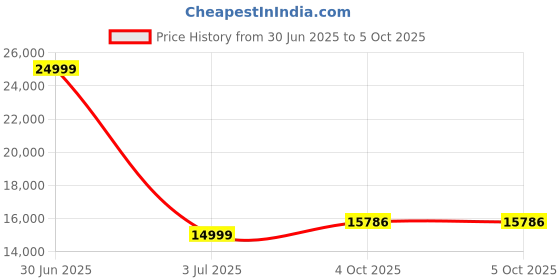 myntra.com SAPTRANGI Embellished Beads and Stones Ready to Wear Lehenga & Blouse With Dupatta saptrangi Price History Graph from 30 Jun 2025 to 4 Oct 2025