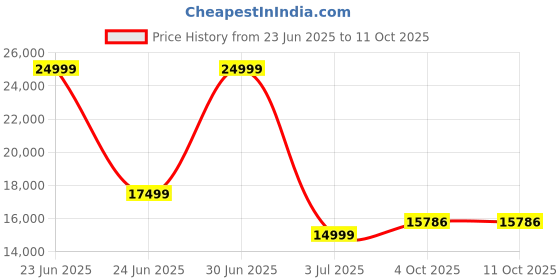 myntra.com SAPTRANGI Embellished Beads and Stones Ready to Wear Lehenga & Blouse With Dupatta saptrangi Price History Graph from 23 Jun 2025 to 10 Oct 2025