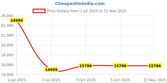 myntra.com SAPTRANGI Embellished Beads And Stones Ready To Wear Lehenga & Blouse With Dupatta saptrangi Price History Graph from 1 Jul 2025 to 22 Nov 2025