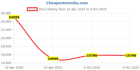 myntra.com SAPTRANGI Embellished Beads And Stones Ready To Wear Lehenga & Blouse With Dupatta saptrangi Price History Graph from 10 Apr 2025 to 9 Oct 2025