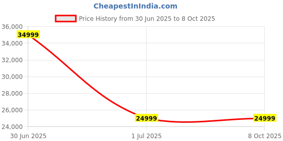 myntra.com SAPTRANGI Embellished Beads And Stones Ready To Wear Lehenga & Blouse With Dupatta saptrangi Price History Graph from 30 Jun 2025 to 7 Oct 2025