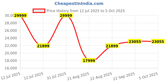 myntra.com SAPTRANGI Embellished Beads and Stones Ready to Wear Lehenga & Blouse With Dupatta saptrangi Price History Graph from 12 Jul 2025 to 4 Oct 2025