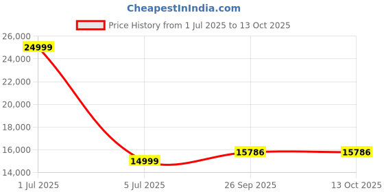 myntra.com SAPTRANGI Embellished Beads and Stones Ready to Wear Lehenga With Blouse And Dupatta saptrangi Price History Graph from 1 Jul 2025 to 13 Oct 2025