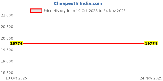 myntra.com SAPTRANGI Embellished Beads and Stones Semi-Stitched Lehenga & Unstitched Blouse With Dupatta saptrangi Price History Graph from 10 Oct 2025 to 24 Nov 2025