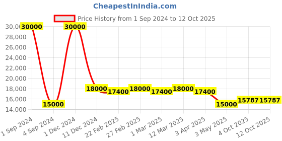 myntra.com SAPTRANGI Embellished Ready to Wear Lehenga & Blouse With Dupatta saptrangi Price History Graph from 1 Sep 2024 to 11 Oct 2025