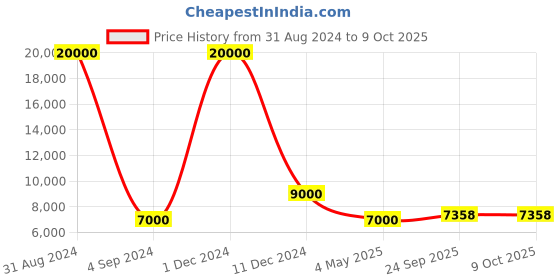 myntra.com SAPTRANGI Embellished Semi-Stitched Lehenga & Unstitched Blouse With Dupatta saptrangi Price History Graph from 31 Aug 2024 to 8 Oct 2025