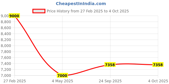 myntra.com SAPTRANGI Embellished Semi-Stitched Lehenga & Unstitched Blouse With Dupatta saptrangi Price History Graph from 27 Feb 2025 to 4 Oct 2025