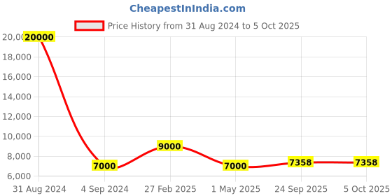 myntra.com SAPTRANGI Embellished Semi-Stitched Lehenga & Unstitched Blouse With Dupatta saptrangi Price History Graph from 31 Aug 2024 to 4 Oct 2025