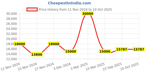 myntra.com SAPTRANGI Embellished Sequined Ready to Wear Lehenga & Blouse With Dupatta saptrangi Price History Graph from 11 Nov 2024 to 10 Oct 2025